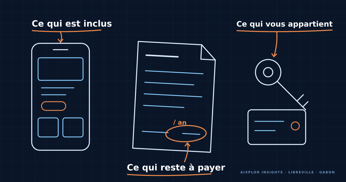 Plan illustré d’un téléphone, d’un devis et d’une clé d’accès : ce qui est inclus, ce qui reste à payer et ce qui vous appartient.